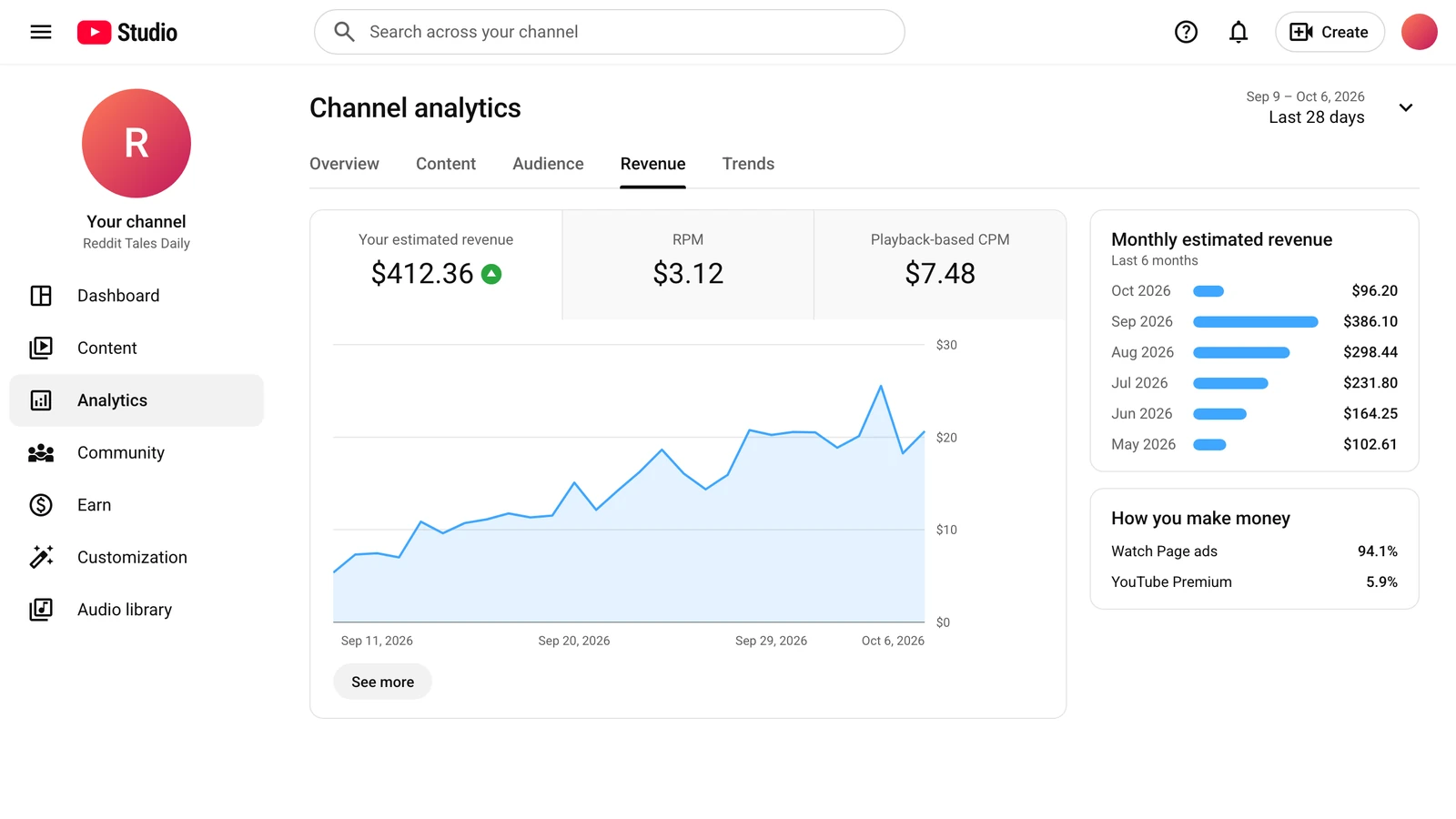 YouTube Studio revenue analytics showing the channel's estimated revenue and monthly earnings
