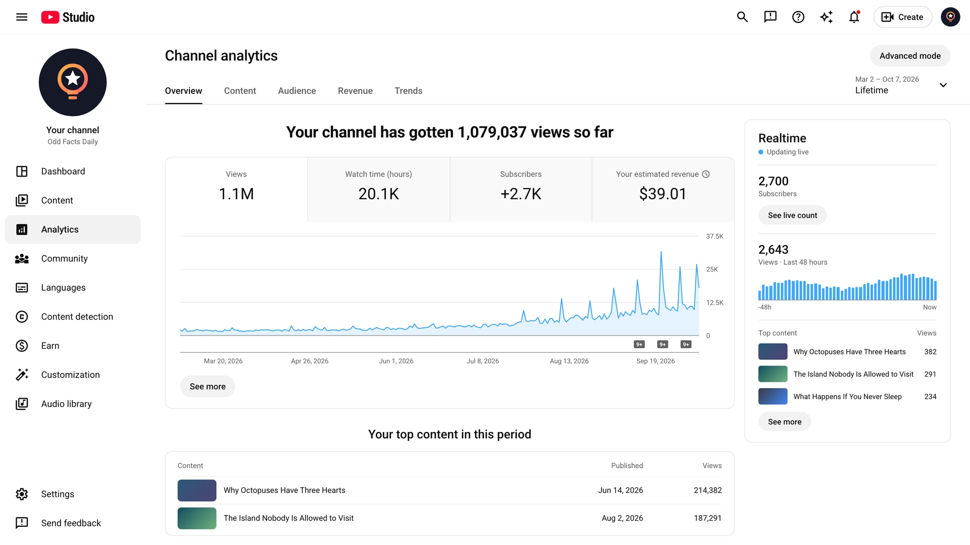 Example YouTube Studio analytics of a monetized channel, with the Revenue tab and estimated revenue showing